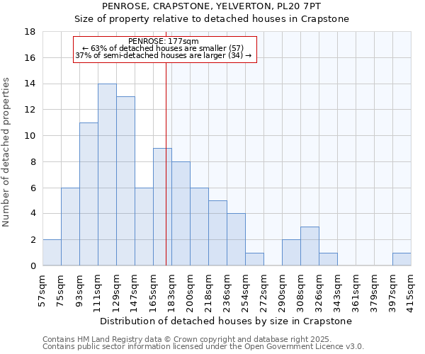 PENROSE, CRAPSTONE, YELVERTON, PL20 7PT: Size of property relative to detached houses houses in Crapstone
