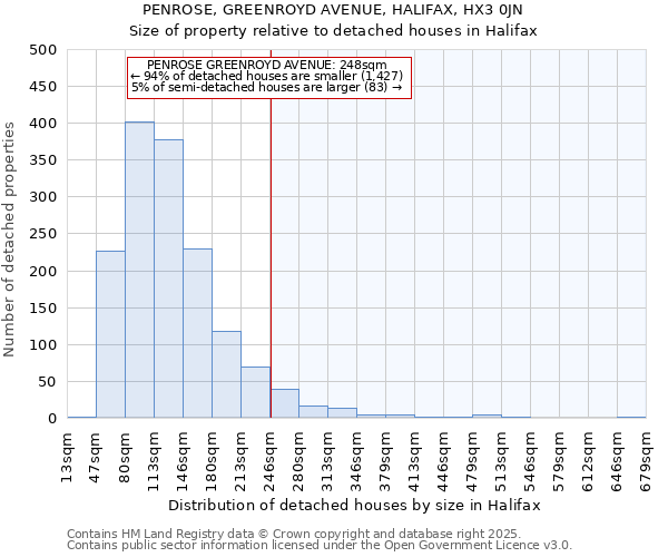 PENROSE, GREENROYD AVENUE, HALIFAX, HX3 0JN: Size of property relative to detached houses houses in Halifax