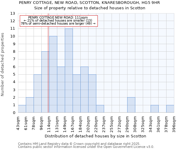 PENRY COTTAGE, NEW ROAD, SCOTTON, KNARESBOROUGH, HG5 9HR: Size of property relative to detached houses houses in Scotton