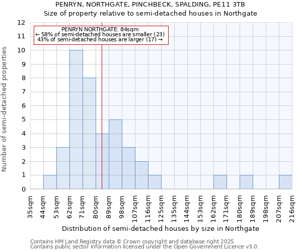 PENRYN, NORTHGATE, PINCHBECK, SPALDING, PE11 3TB: Size of property relative to semi-detached houses houses in Northgate
