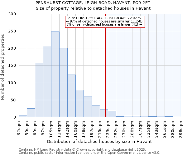 PENSHURST COTTAGE, LEIGH ROAD, HAVANT, PO9 2ET: Size of property relative to detached houses houses in Havant