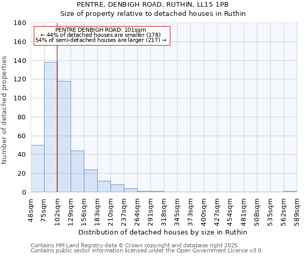 PENTRE, DENBIGH ROAD, RUTHIN, LL15 1PB: Size of property relative to detached houses houses in Ruthin