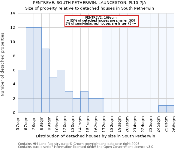 PENTREVE, SOUTH PETHERWIN, LAUNCESTON, PL15 7JA: Size of property relative to detached houses houses in South Petherwin