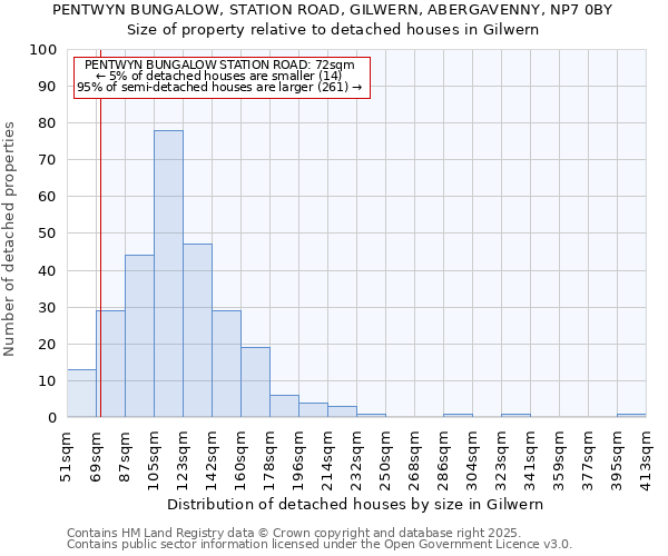 PENTWYN BUNGALOW, STATION ROAD, GILWERN, ABERGAVENNY, NP7 0BY: Size of property relative to detached houses houses in Gilwern