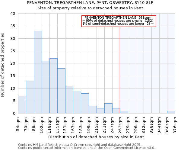 PENVENTON, TREGARTHEN LANE, PANT, OSWESTRY, SY10 8LF: Size of property relative to detached houses houses in Pant