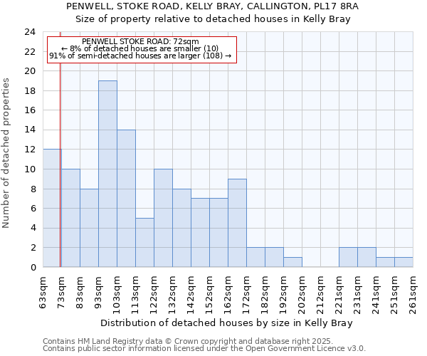 PENWELL, STOKE ROAD, KELLY BRAY, CALLINGTON, PL17 8RA: Size of property relative to detached houses houses in Kelly Bray