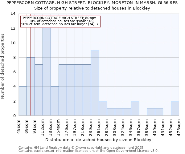 PEPPERCORN COTTAGE, HIGH STREET, BLOCKLEY, MORETON-IN-MARSH, GL56 9ES: Size of property relative to detached houses houses in Blockley