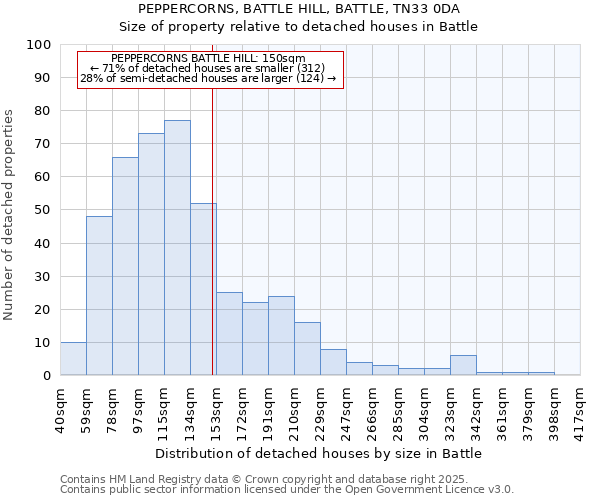 PEPPERCORNS, BATTLE HILL, BATTLE, TN33 0DA: Size of property relative to detached houses houses in Battle