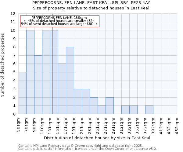 PEPPERCORNS, FEN LANE, EAST KEAL, SPILSBY, PE23 4AY: Size of property relative to detached houses houses in East Keal