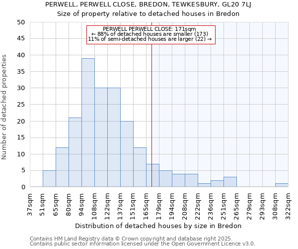 PERWELL, PERWELL CLOSE, BREDON, TEWKESBURY, GL20 7LJ: Size of property relative to detached houses houses in Bredon