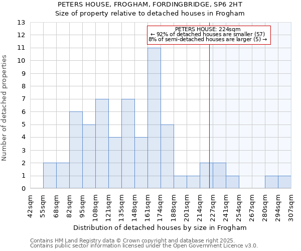 PETERS HOUSE, FROGHAM, FORDINGBRIDGE, SP6 2HT: Size of property relative to detached houses houses in Frogham