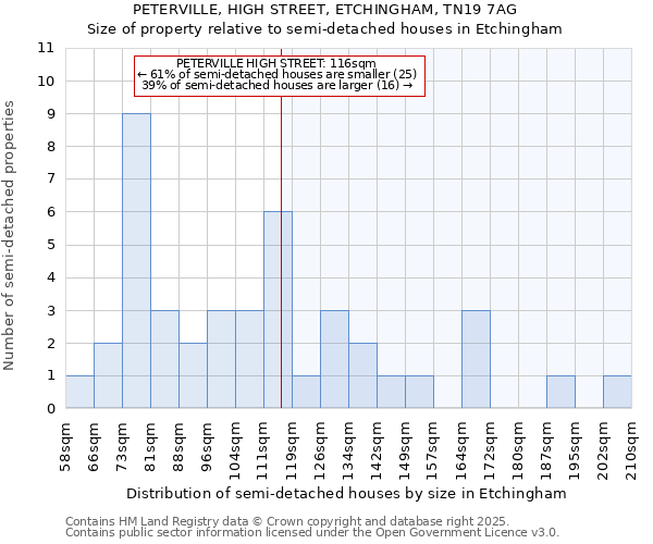 PETERVILLE, HIGH STREET, ETCHINGHAM, TN19 7AG: Size of property relative to semi-detached houses houses in Etchingham