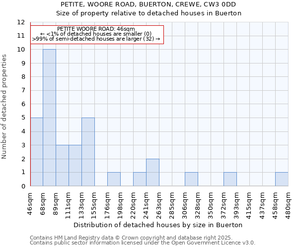 PETITE, WOORE ROAD, BUERTON, CREWE, CW3 0DD: Size of property relative to detached houses houses in Buerton