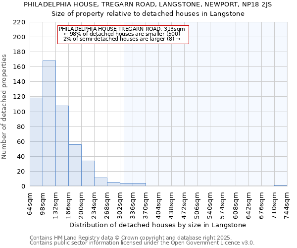 PHILADELPHIA HOUSE, TREGARN ROAD, LANGSTONE, NEWPORT, NP18 2JS: Size of property relative to detached houses houses in Langstone