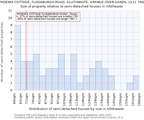 PHOENIX COTTAGE, FLOOKBURGH ROAD, ALLITHWAITE, GRANGE-OVER-SANDS, LA11 7RG: Size of property relative to semi-detached houses houses in Allithwaite