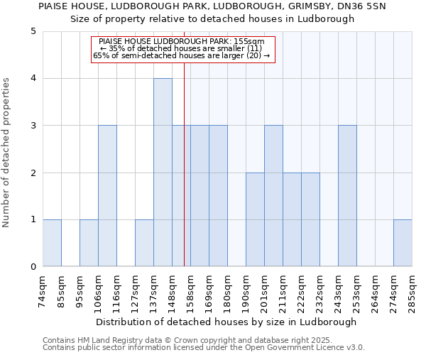 PIAISE HOUSE, LUDBOROUGH PARK, LUDBOROUGH, GRIMSBY, DN36 5SN: Size of property relative to detached houses houses in Ludborough
