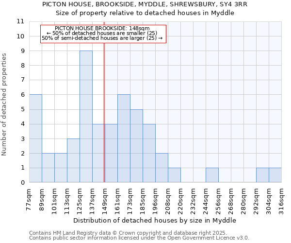 PICTON HOUSE, BROOKSIDE, MYDDLE, SHREWSBURY, SY4 3RR: Size of property relative to detached houses houses in Myddle