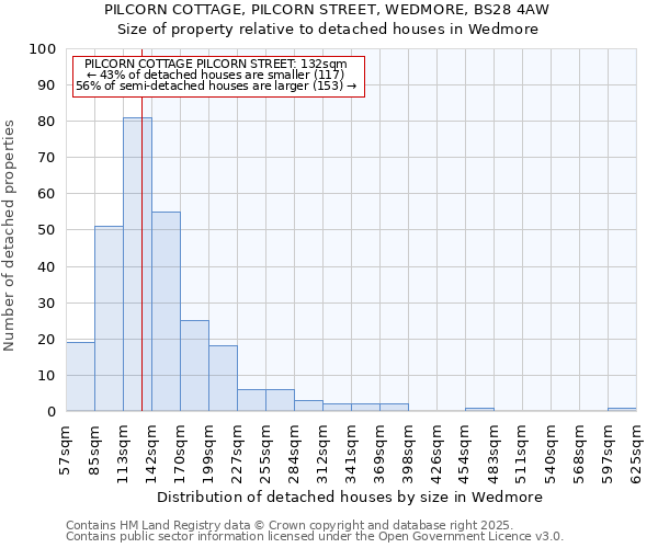 PILCORN COTTAGE, PILCORN STREET, WEDMORE, BS28 4AW: Size of property relative to detached houses houses in Wedmore