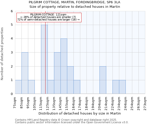 PILGRIM COTTAGE, MARTIN, FORDINGBRIDGE, SP6 3LA: Size of property relative to detached houses houses in Martin