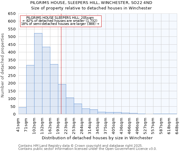 PILGRIMS HOUSE, SLEEPERS HILL, WINCHESTER, SO22 4ND: Size of property relative to detached houses houses in Winchester