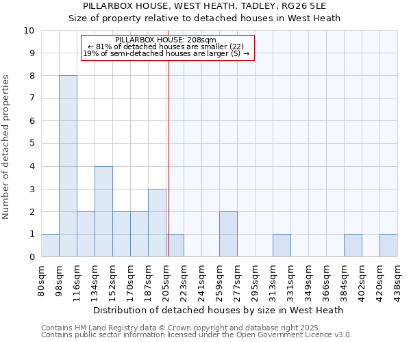 PILLARBOX HOUSE, WEST HEATH, TADLEY, RG26 5LE: Size of property relative to detached houses houses in West Heath