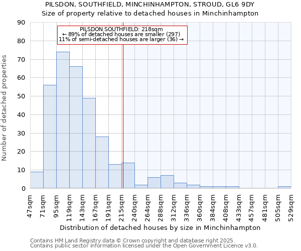 PILSDON, SOUTHFIELD, MINCHINHAMPTON, STROUD, GL6 9DY: Size of property relative to detached houses houses in Minchinhampton