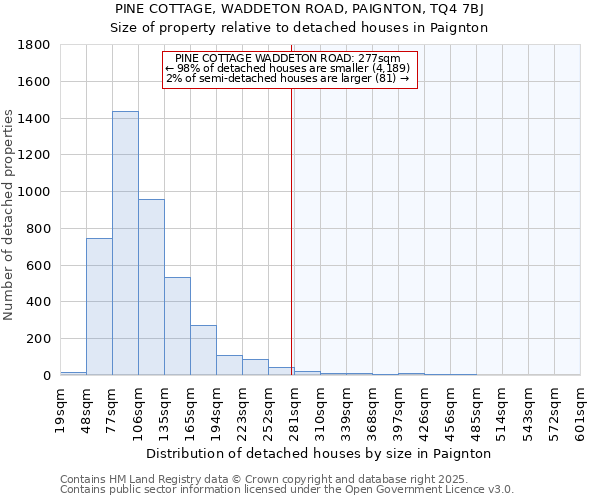 PINE COTTAGE, WADDETON ROAD, PAIGNTON, TQ4 7BJ: Size of property relative to detached houses houses in Paignton