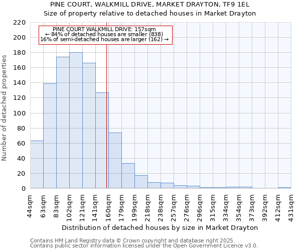 PINE COURT, WALKMILL DRIVE, MARKET DRAYTON, TF9 1EL: Size of property relative to detached houses houses in Market Drayton