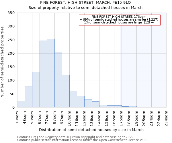 PINE FOREST, HIGH STREET, MARCH, PE15 9LQ: Size of property relative to semi-detached houses houses in March