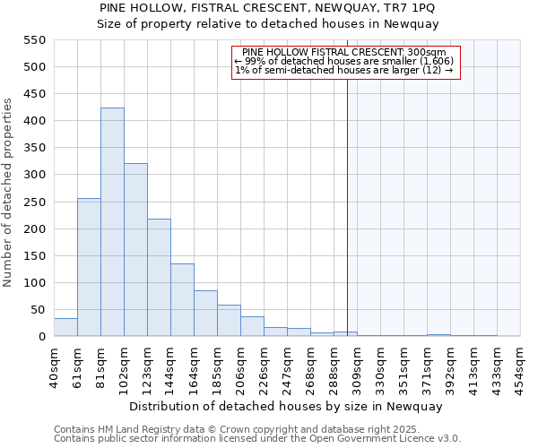 PINE HOLLOW, FISTRAL CRESCENT, NEWQUAY, TR7 1PQ: Size of property relative to detached houses houses in Newquay