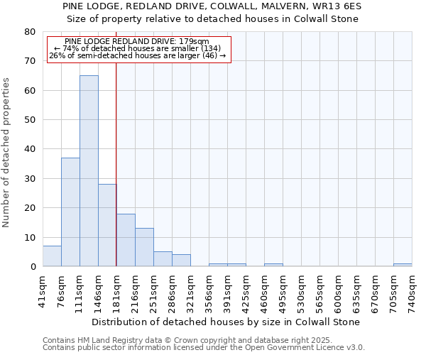 PINE LODGE, REDLAND DRIVE, COLWALL, MALVERN, WR13 6ES: Size of property relative to detached houses houses in Colwall Stone