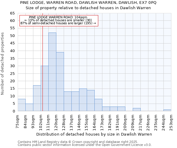 PINE LODGE, WARREN ROAD, DAWLISH WARREN, DAWLISH, EX7 0PQ: Size of property relative to detached houses houses in Dawlish Warren