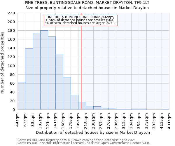 PINE TREES, BUNTINGSDALE ROAD, MARKET DRAYTON, TF9 1LT: Size of property relative to detached houses houses in Market Drayton