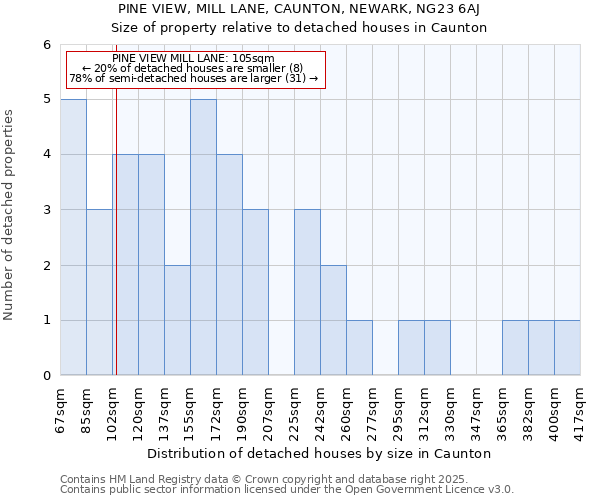 PINE VIEW, MILL LANE, CAUNTON, NEWARK, NG23 6AJ: Size of property relative to detached houses houses in Caunton