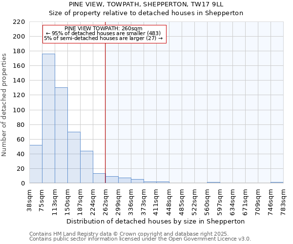 PINE VIEW, TOWPATH, SHEPPERTON, TW17 9LL: Size of property relative to detached houses houses in Shepperton