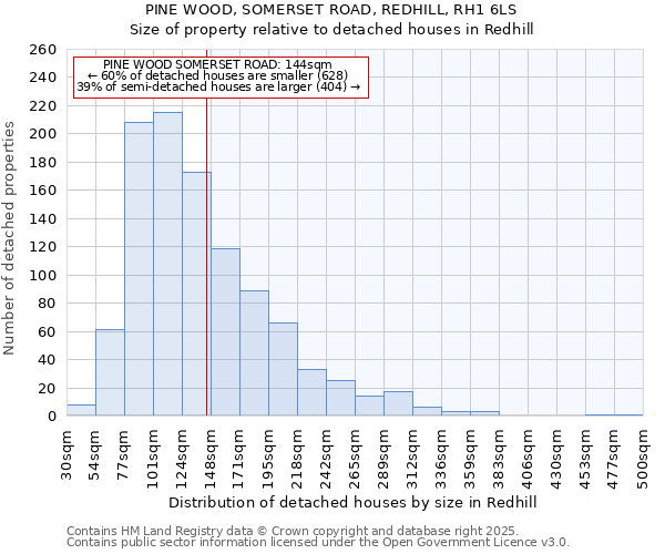 PINE WOOD, SOMERSET ROAD, REDHILL, RH1 6LS: Size of property relative to detached houses houses in Redhill