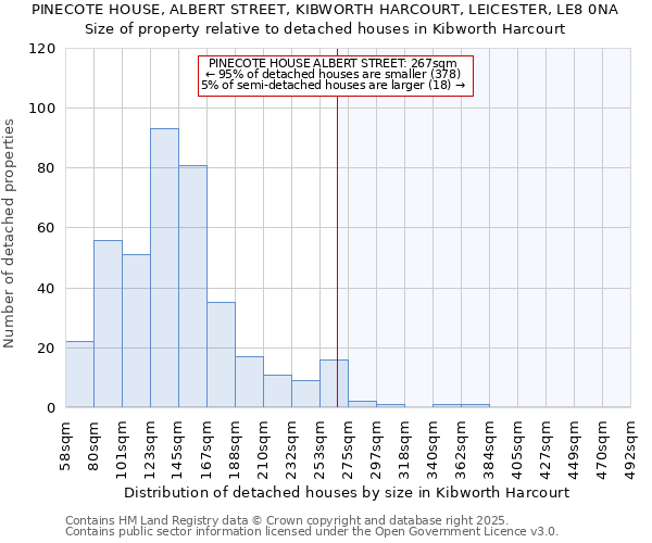 PINECOTE HOUSE, ALBERT STREET, KIBWORTH HARCOURT, LEICESTER, LE8 0NA: Size of property relative to detached houses houses in Kibworth Harcourt