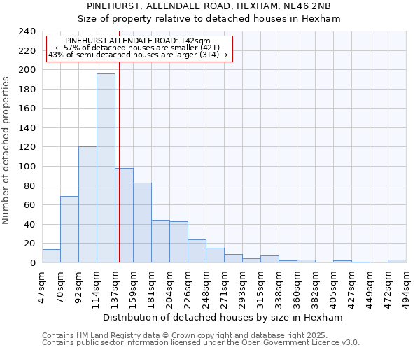 PINEHURST, ALLENDALE ROAD, HEXHAM, NE46 2NB: Size of property relative to detached houses houses in Hexham