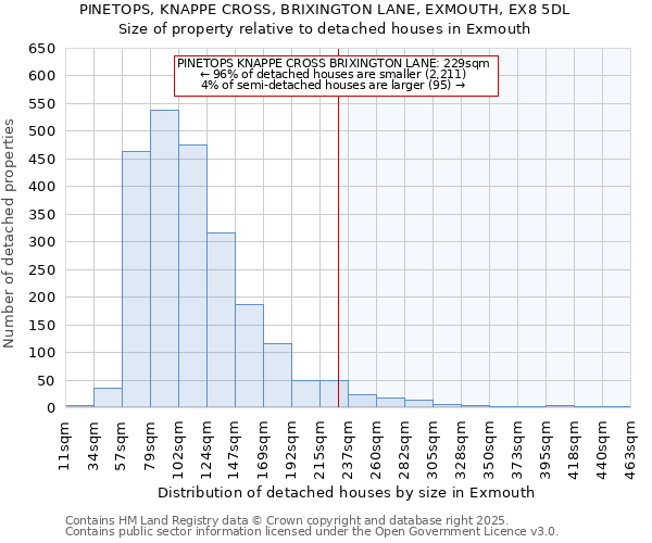 PINETOPS, KNAPPE CROSS, BRIXINGTON LANE, EXMOUTH, EX8 5DL: Size of property relative to detached houses houses in Exmouth