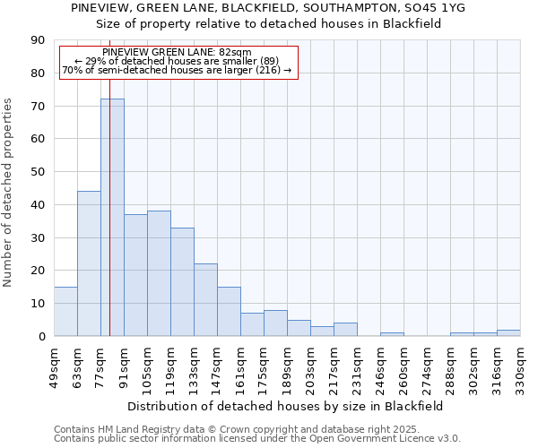 PINEVIEW, GREEN LANE, BLACKFIELD, SOUTHAMPTON, SO45 1YG: Size of property relative to detached houses houses in Blackfield
