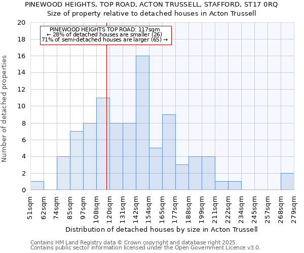 PINEWOOD HEIGHTS, TOP ROAD, ACTON TRUSSELL, STAFFORD, ST17 0RQ: Size of property relative to detached houses houses in Acton Trussell