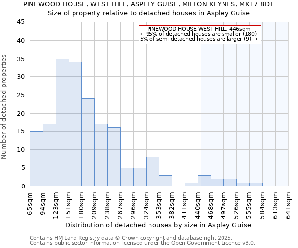 PINEWOOD HOUSE, WEST HILL, ASPLEY GUISE, MILTON KEYNES, MK17 8DT: Size of property relative to detached houses houses in Aspley Guise