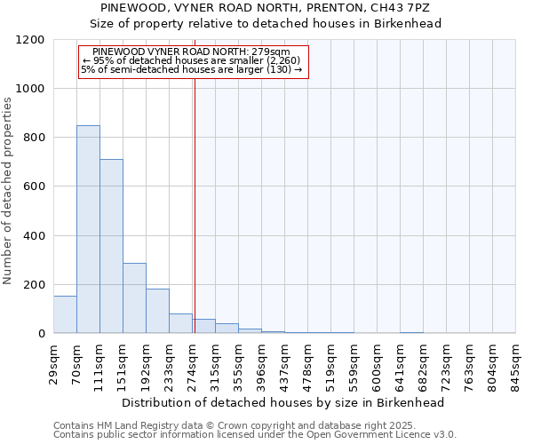 PINEWOOD, VYNER ROAD NORTH, PRENTON, CH43 7PZ: Size of property relative to detached houses houses in Birkenhead