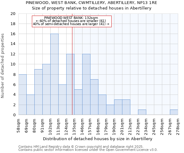 PINEWOOD, WEST BANK, CWMTILLERY, ABERTILLERY, NP13 1RE: Size of property relative to detached houses houses in Abertillery