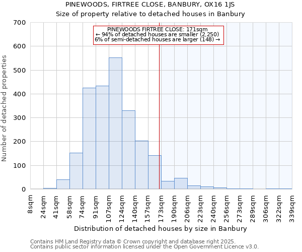 PINEWOODS, FIRTREE CLOSE, BANBURY, OX16 1JS: Size of property relative to detached houses houses in Banbury