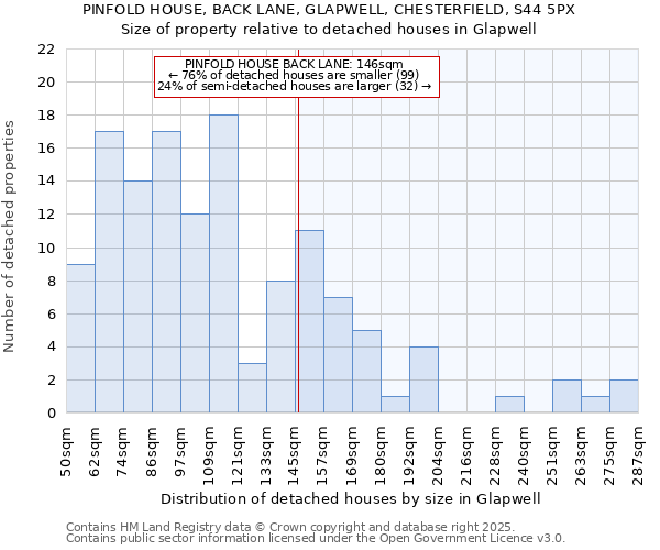 PINFOLD HOUSE, BACK LANE, GLAPWELL, CHESTERFIELD, S44 5PX: Size of property relative to detached houses houses in Glapwell