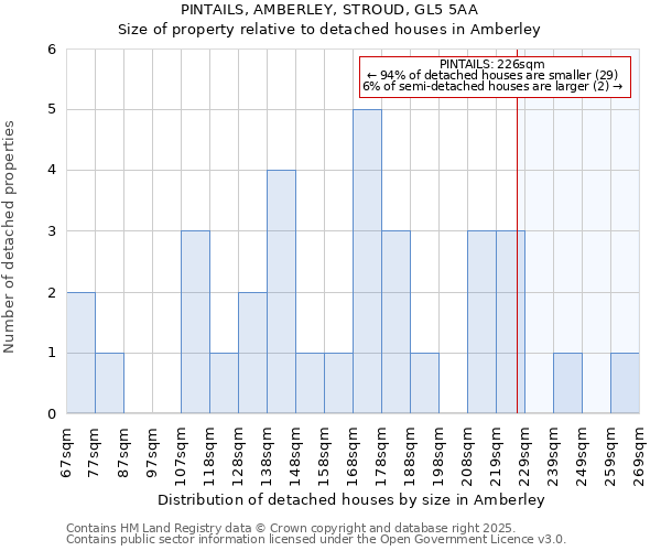 PINTAILS, AMBERLEY, STROUD, GL5 5AA: Size of property relative to detached houses houses in Amberley