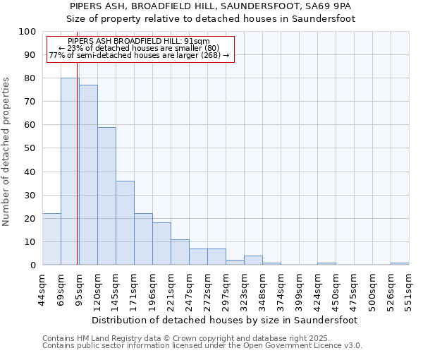 PIPERS ASH, BROADFIELD HILL, SAUNDERSFOOT, SA69 9PA: Size of property relative to detached houses houses in Saundersfoot