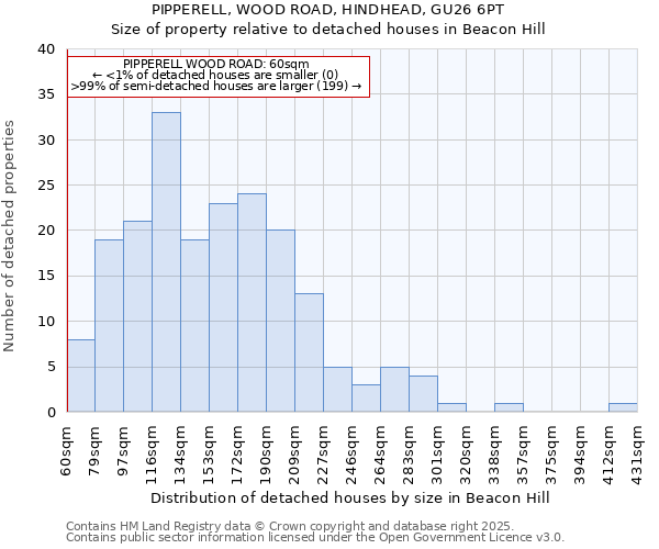 PIPPERELL, WOOD ROAD, HINDHEAD, GU26 6PT: Size of property relative to detached houses houses in Beacon Hill