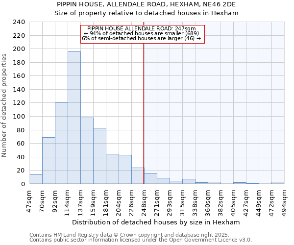 PIPPIN HOUSE, ALLENDALE ROAD, HEXHAM, NE46 2DE: Size of property relative to detached houses houses in Hexham